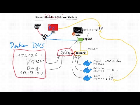 Docker Netzwerk einfach erklärt - Benutzerdefinierte Netzwerkbrücke - Teil 2
