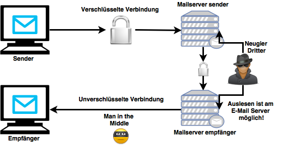 Funktionsweise eines kompromittierten E-Mail Versandes bei einer Man in the Middle Attacke