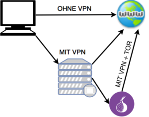 Funktionsweise von VPN mit TOR