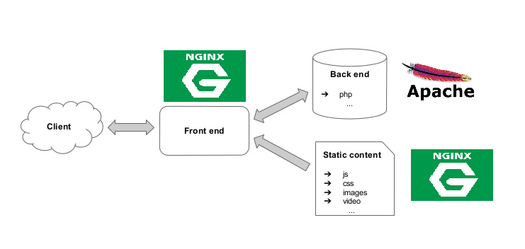 Diagramm zur Veranschaulichung für die Zusammenarbeit von Apache mit NGINX