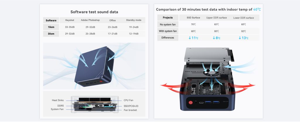 Sound- und Temperatur-Test-Ergebnisse des Beelink SEI Pro Mini PCs