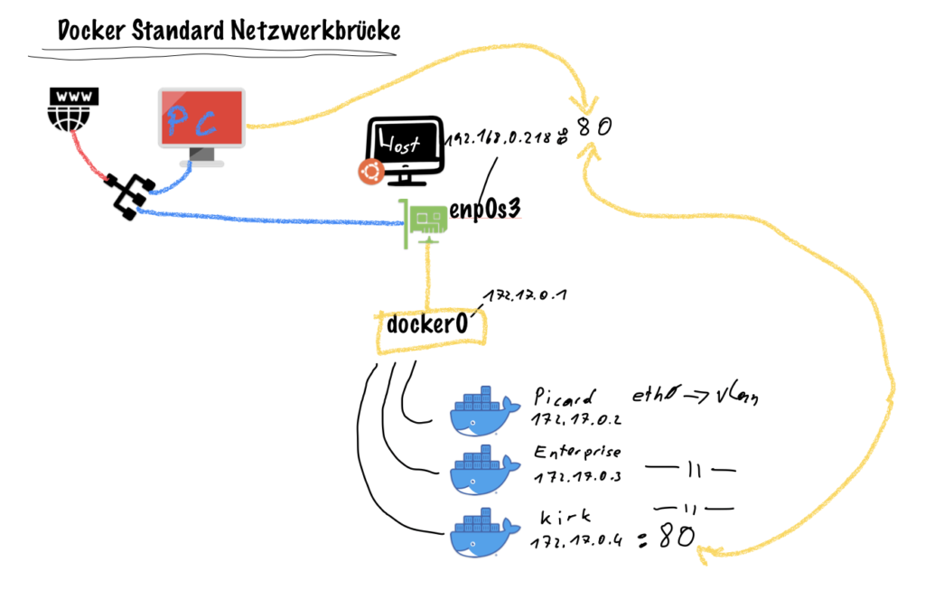 Docker Standard Netzwerkbrücke zur Veranschaulichung grafisch dargestellt