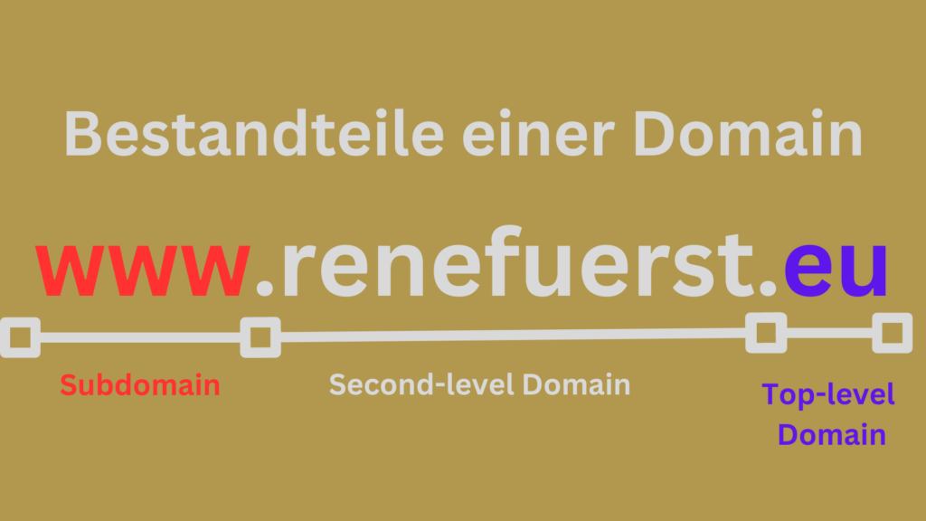 Bestandteile einer Domain an dem Beispiel: www.renefuerst.eu Subdomain - Second-level Domain - Top-level Domain